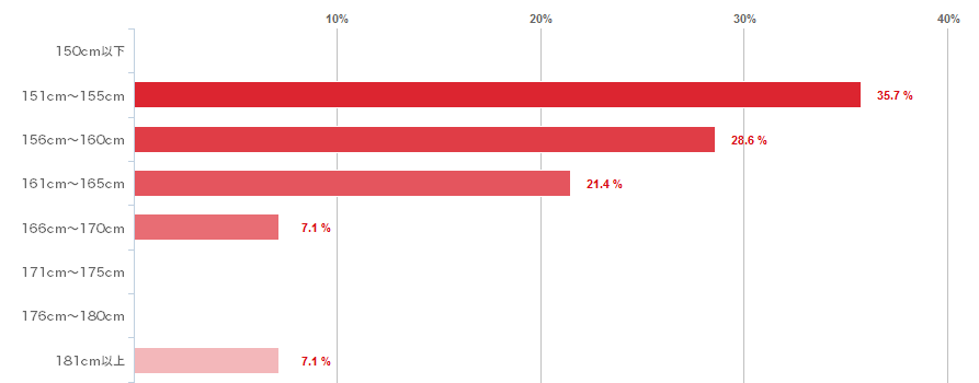 理想の身長