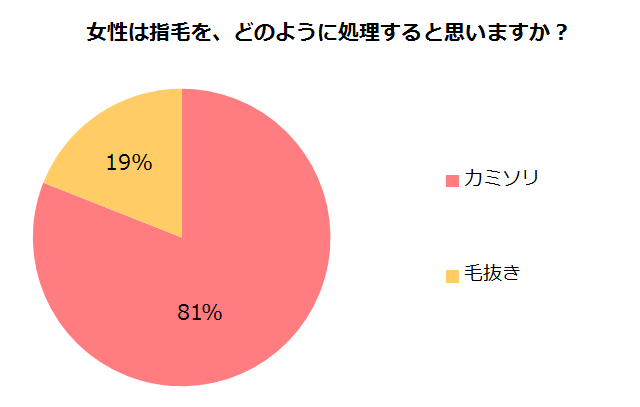 女性は指毛をどのように処理すると思いますか？