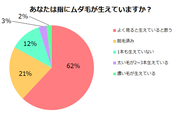 あなたは指に毛が生えていますか？