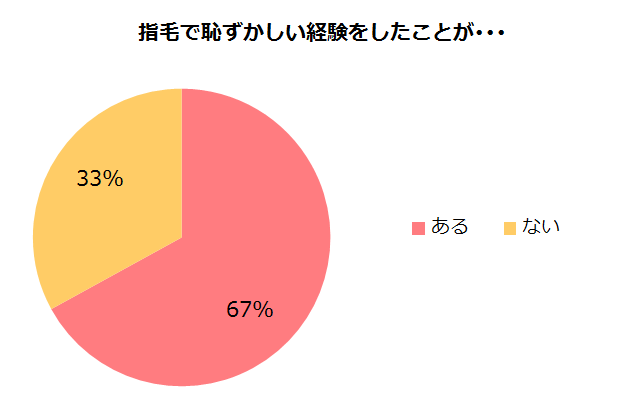 指毛で恥ずかしい思いをしたことが…