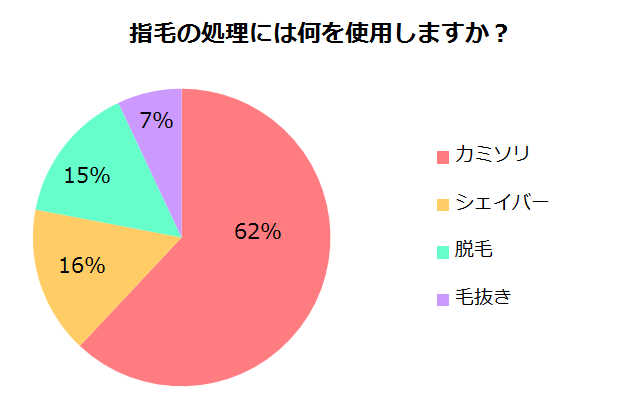 脱毛の処理には何を使用しますか？