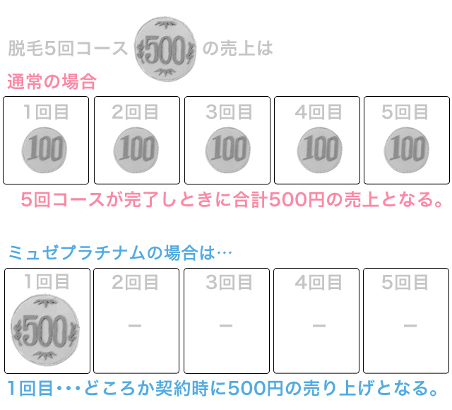 売り上げ計上