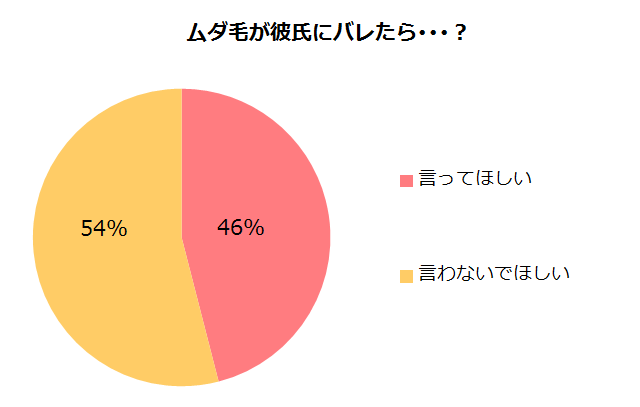 ムダ毛が彼氏にバレたら？