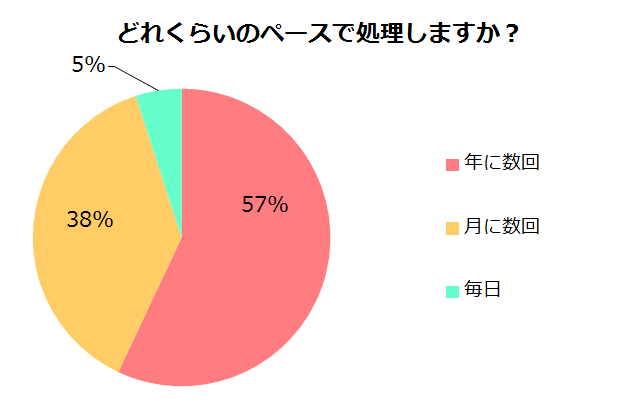 どのくらいのペースで処理しますか？