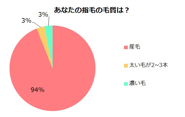 あなたの指毛の毛質は？