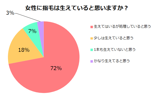 女性の指毛は生えていると思いますか？