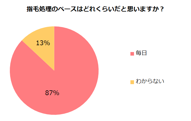 指毛処理のペースはどれくらいだと思いますか？