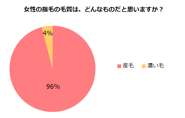 女性の指毛の毛質はどんなものだと思いますか？