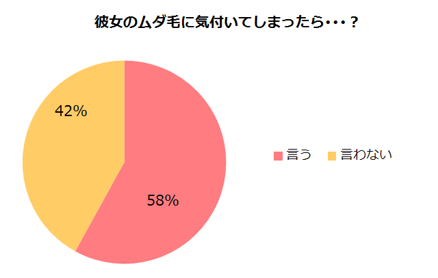 もし彼女のムダ毛に気づいてしまったら？