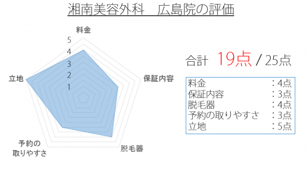 湘南美容外科　広島