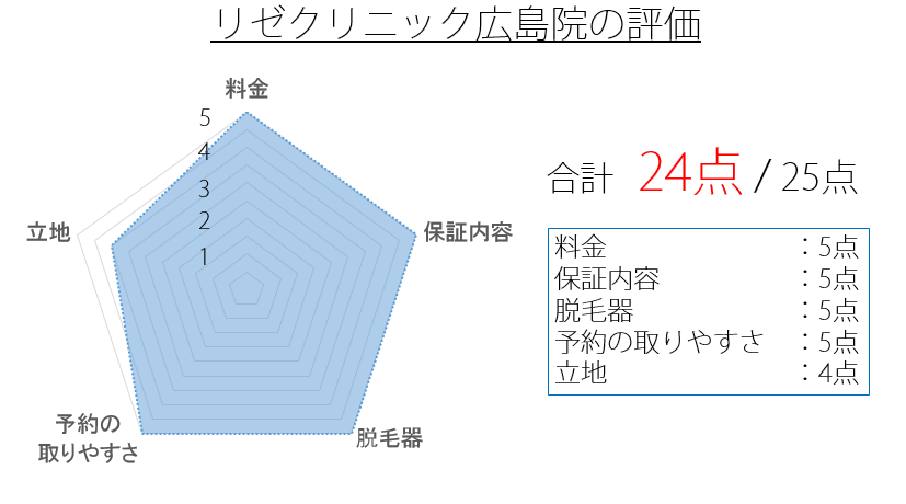 リゼクリニック