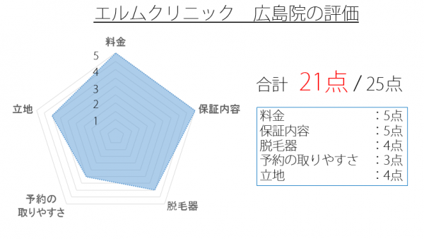 エルムクリニック広島院