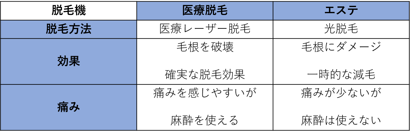 医療脱毛とサロン脱毛機